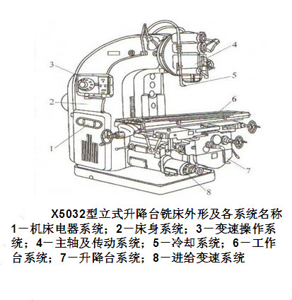 立式升降台铣床九大安全操作规程